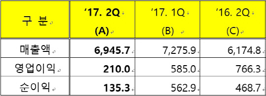 올해 2분기 GS칼텍스의 실적.(단위: 10억원)<자료: GS칼텍스>